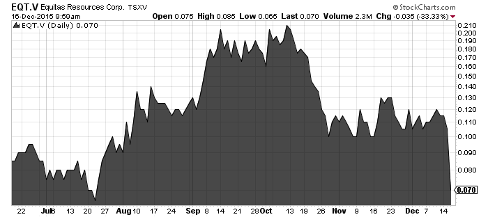 eqt 3 month chart